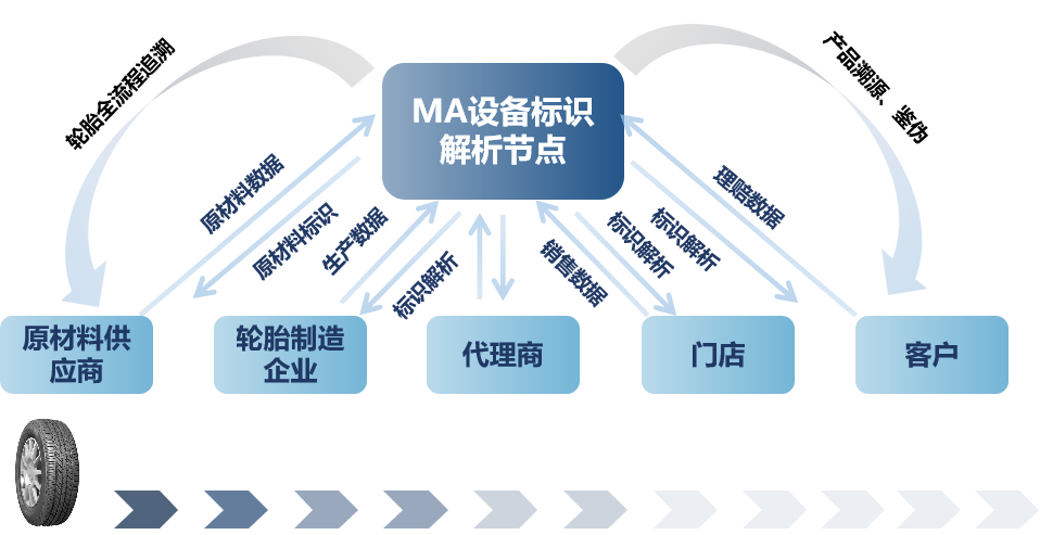 轮胎全生命周期管理
