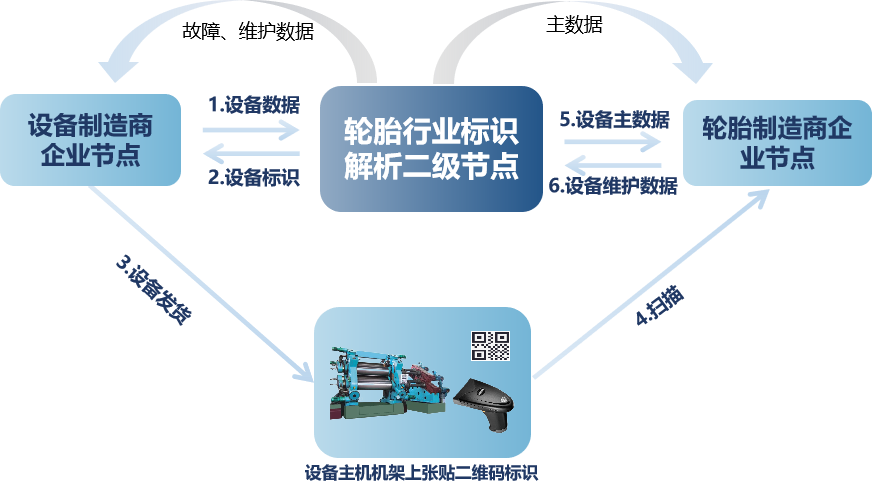 设备全生命周期管理