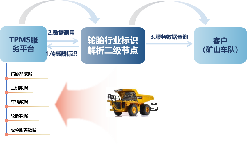 轮胎安全智能服务